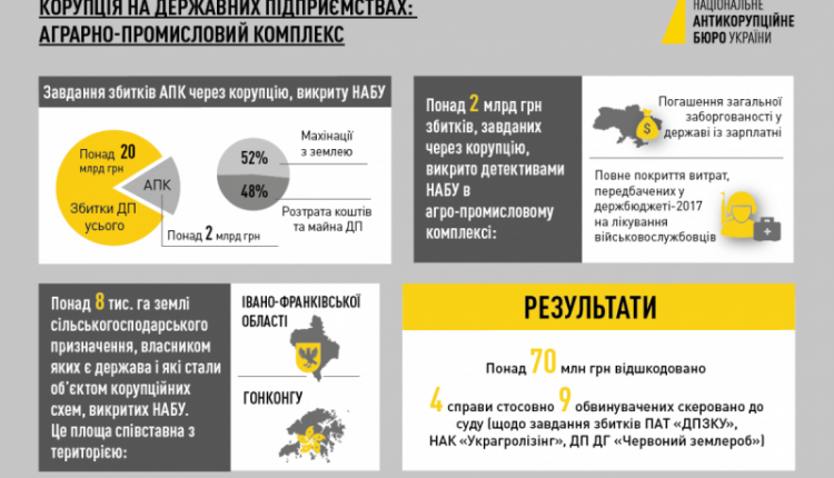Коррупционные схемы в АПК нанесли ущерб в 2 млрд