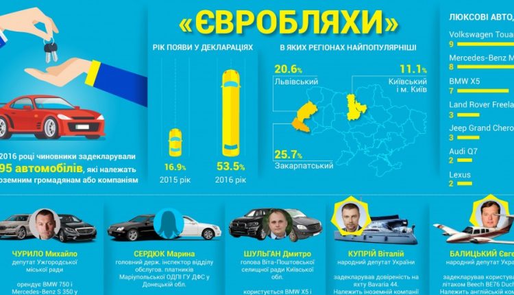 Украинские чиновники задекларировали 295 авто на «евробляхах»