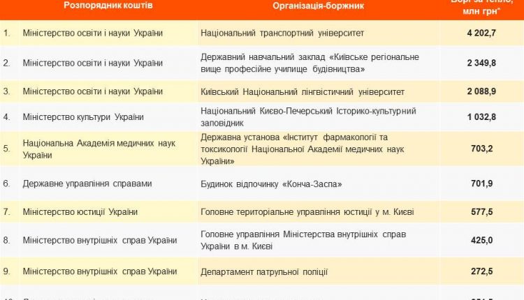 Киевские бюджетники задолжали за тепло 278 миллионов