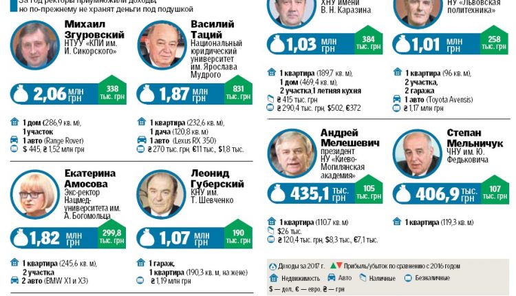 Стало известно, чем владеют ректоры самых знаменитых вузов страны