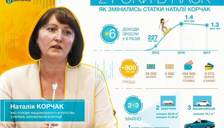 Как изменились доходы Корчак за время работы в НАПК