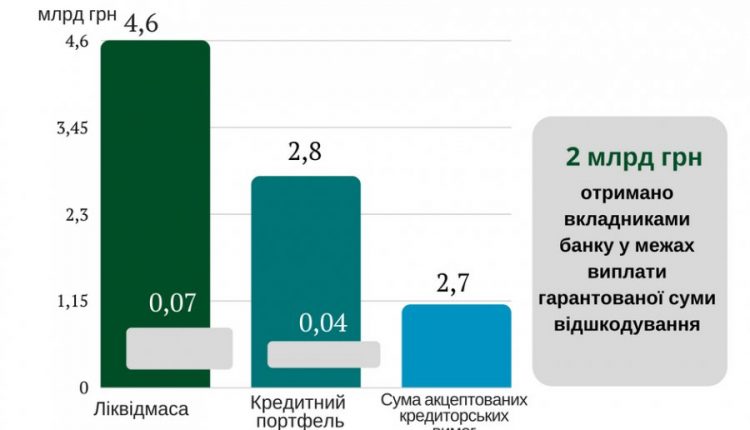 Против инсайдеров «Городского коммерческого банка» открыли 22 дела