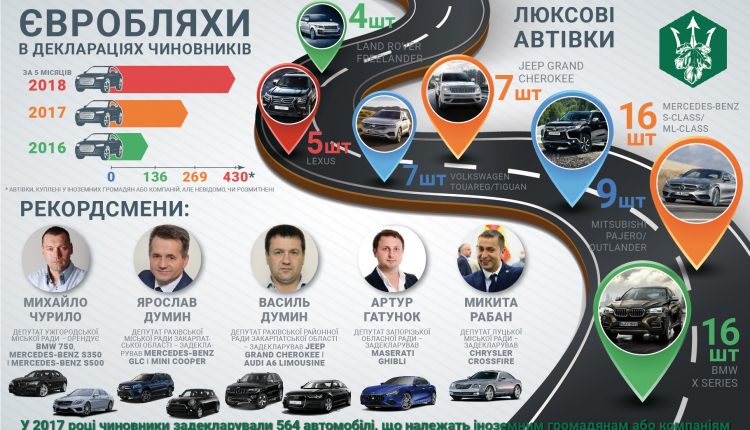 За год чиновники пригнали себе 269 «евроблях»
