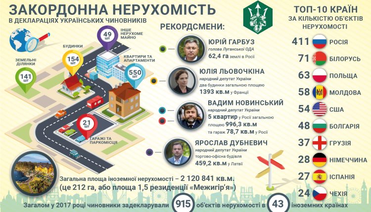 Чиновники задекларировали 915 объектов недвижимости в 43 странах мира