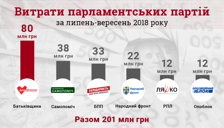 С приближением выборов партии увеличили официальные расходы до 201 млн