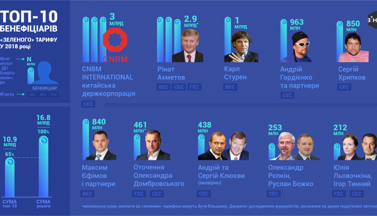 Опубликован ТОП-10 бенефициаров «зеленого» тарифа