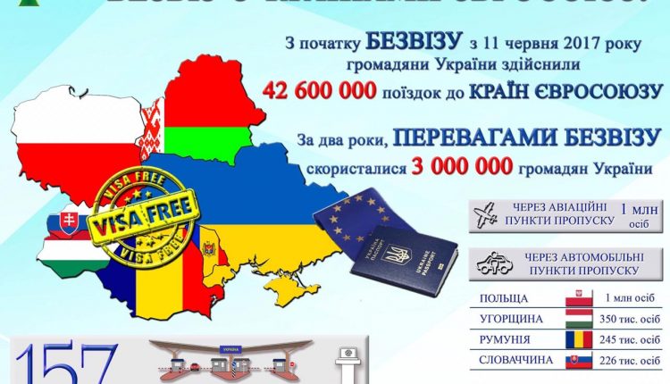 За два года безвизовым режимом с ЕС воспользовались почти 3 млн украинцев