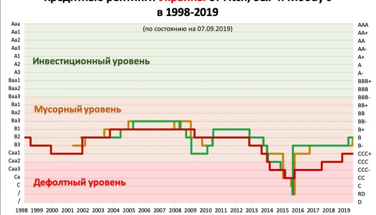 Виктор Скаршевский: «Рейтинги – всё выше, инвестиции – всё ниже»