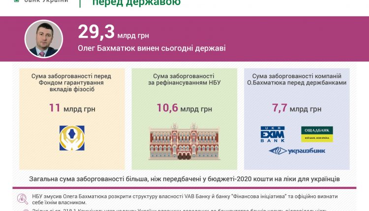 В НБУ подсчитали, что долг Олега Бахматюка перед государством превысил 29 млрд