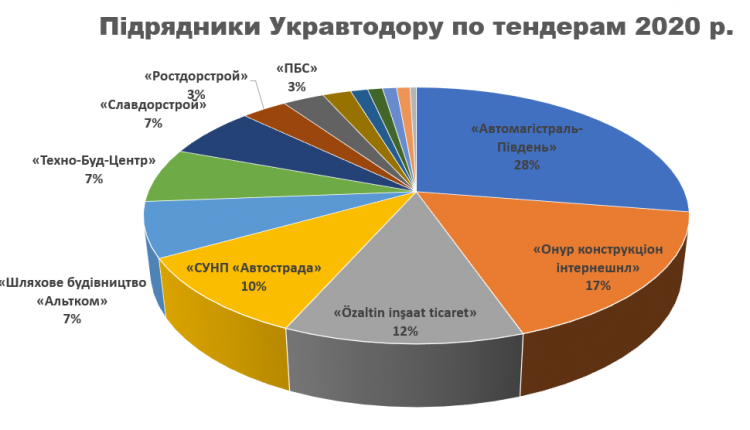 Манипуляции Кубракова: надувание численности подрядчиков «Укравтодора»