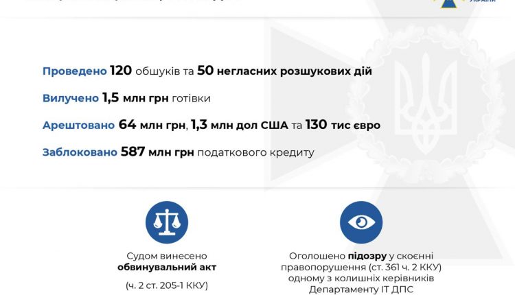 СБУ блокировала налоговую схему, наносившую ежемесячно ущерб государству на 2 млрд